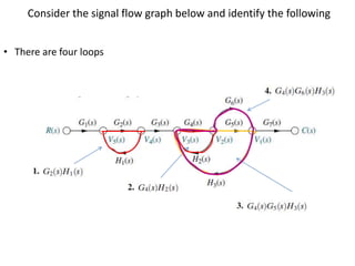 Consider the signal flow graph below and identify the following
• There are four loops

 
