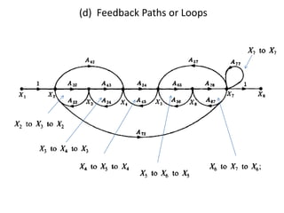 (d) Feedback Paths or Loops

 