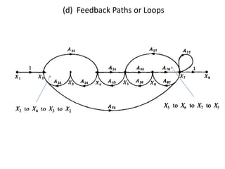 (d) Feedback Paths or Loops

 
