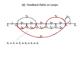 (d) Feedback Paths or Loops

 