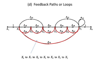 (d) Feedback Paths or Loops

 