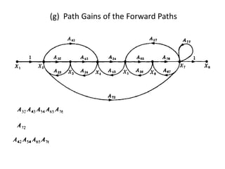 (g) Path Gains of the Forward Paths

 