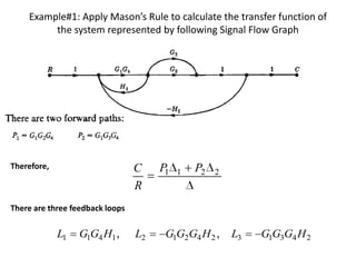 Example#1: Apply Mason’s Rule to calculate the transfer function of
the system represented by following Signal Flow Graph

Therefore,

C
R

P1

1

P2

2

There are three feedback loops

L1

G1G4 H1 ,

L2

G1G2G4 H 2 ,

L3

G1G3G4 H 2

 