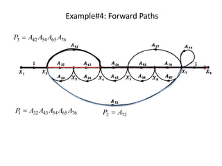 Example#4: Forward Paths
P3

A42 A54 A65 A76

P
1

A32 A43 A54 A65 A76

P2

A72

 