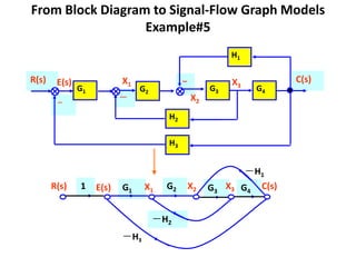 From Block Diagram to Signal-Flow Graph Models
Example#5
H1

R(s)

E(s)

X1

G1

－

－

－

G2

X2

G3

X3

G4

H2
H3

R(s)

1

E(s)

G1

X1

G2

－H2
－H3

X2

G3

－H1
X3 G4 C(s)

C(s)

 