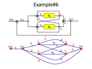 Example#6
－

R(s)

－

Y1

G1

+

+

－X
2

E(s)
－

+

－

-1

R(s) 1

X1

X1

G2

Y2

-1

G1

Y1

-1

E(s)
1

X2
-1

C(s)

G2

1

-1

Y2

1
1

C(s)

 