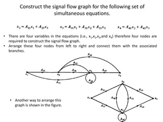 Construct the signal flow graph for the following set of
simultaneous equations.

• There are four variables in the equations (i.e., x1,x2,x3,and x4) therefore four nodes are
required to construct the signal flow graph.
• Arrange these four nodes from left to right and connect them with the associated
branches.

• Another way to arrange this
graph is shown in the figure.

 