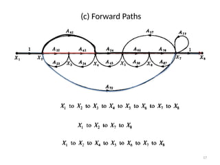 Forward Current Path Return Path lecture_10-11_signal_flow_graphs intro.pptx