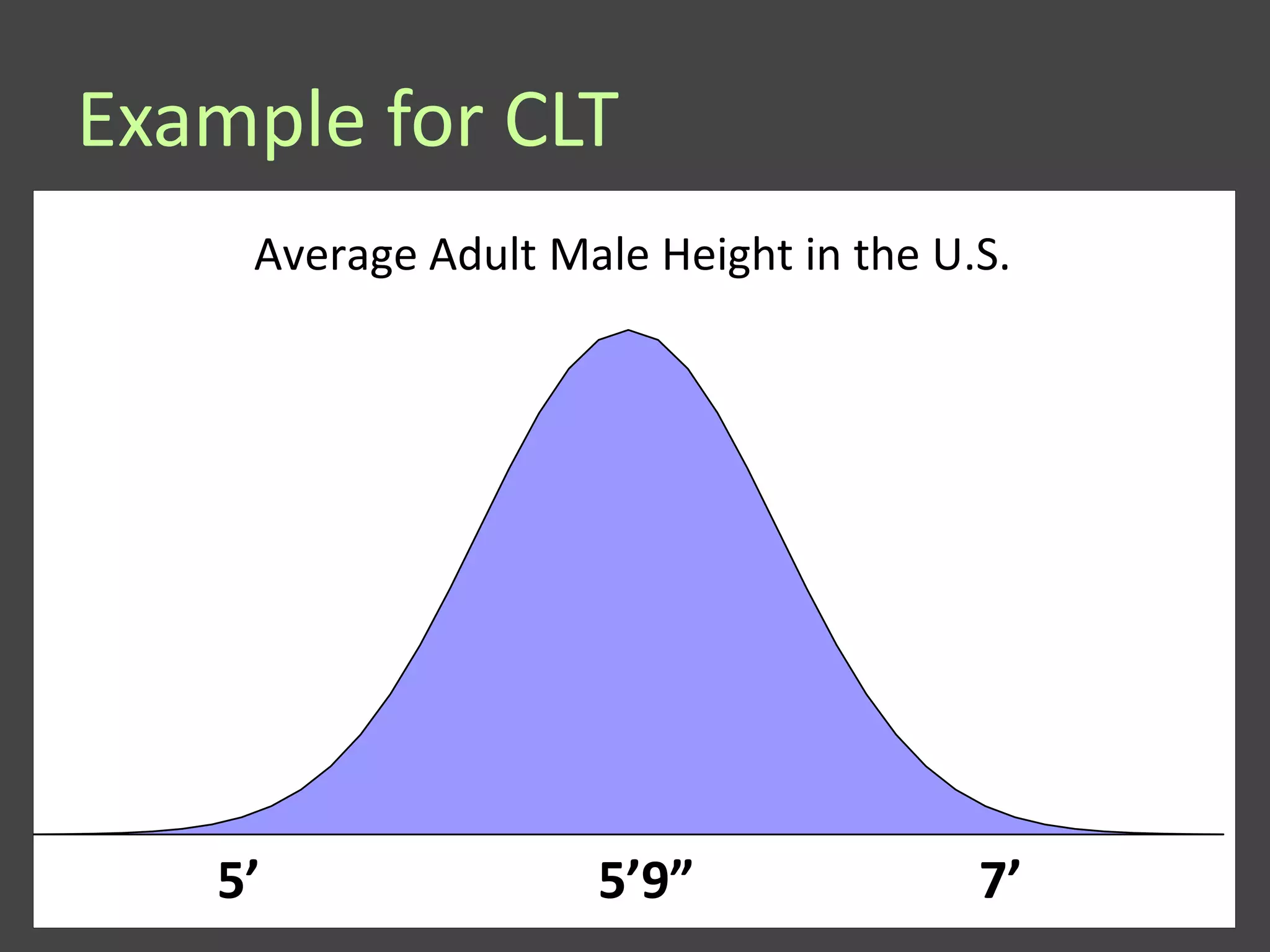 Example for CLT
    Average Adult Male Height in the U.S.




   5’               5’9”               7’
 