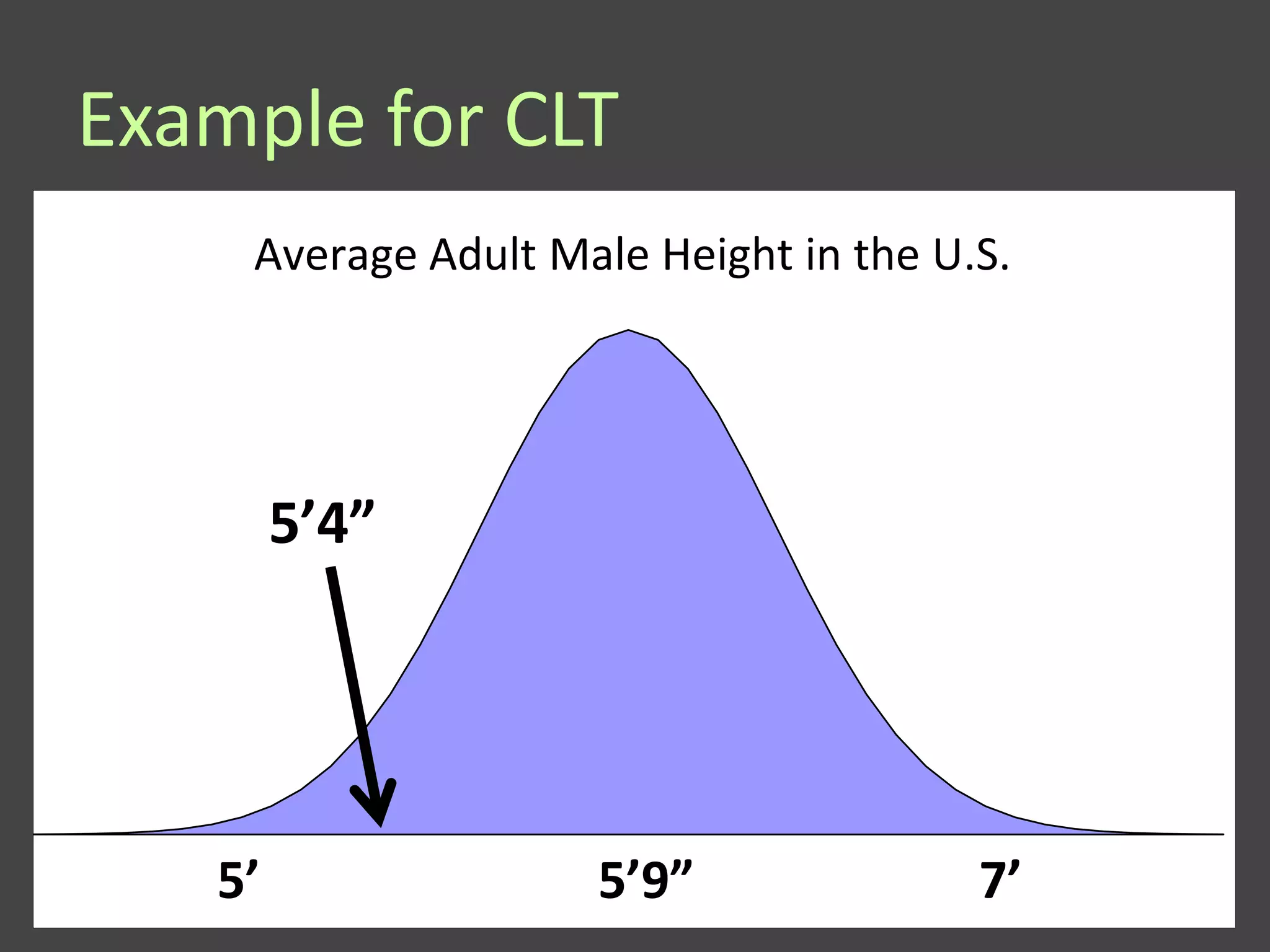 Example for CLT
    Average Adult Male Height in the U.S.




        5’4”




   5’               5’9”               7’
 