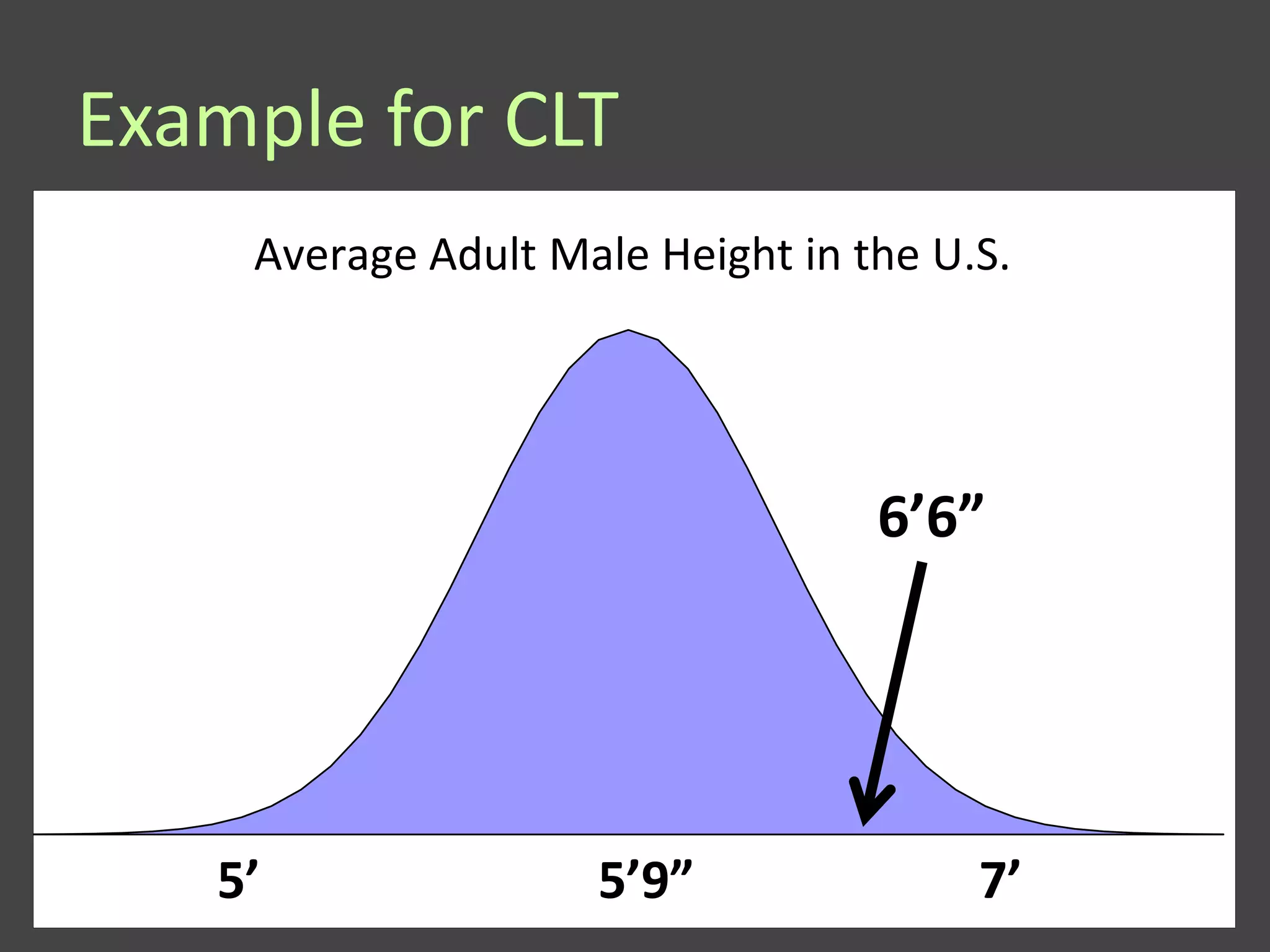 Example for CLT
    Average Adult Male Height in the U.S.




                                  6’6”




   5’               5’9”               7’
 
