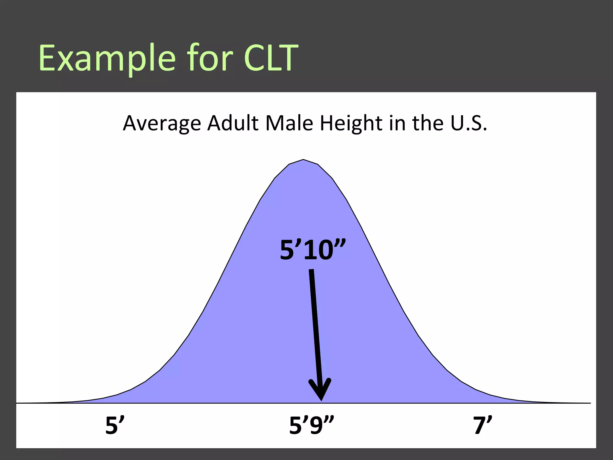 Example for CLT
    Average Adult Male Height in the U.S.




                   5’10”




   5’               5’9”               7’
 