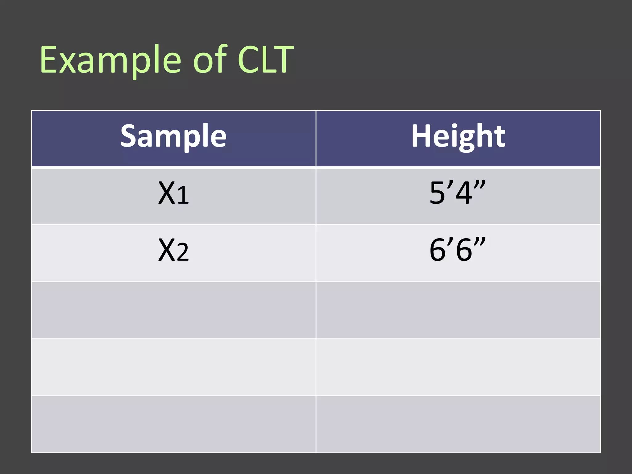 Example of CLT
    Sample       Height
      X1          5’4”
      X2          6’6”
 