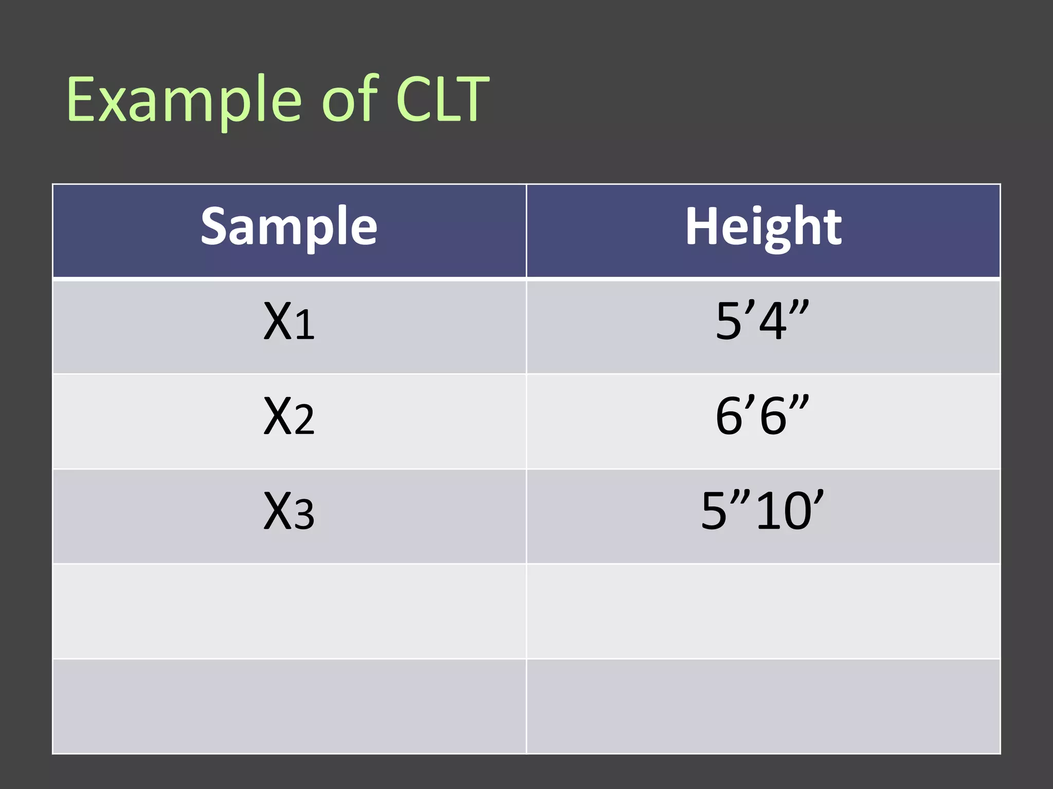 Example of CLT
    Sample       Height
      X1          5’4”
      X2          6’6”
      X3         5”10’
 