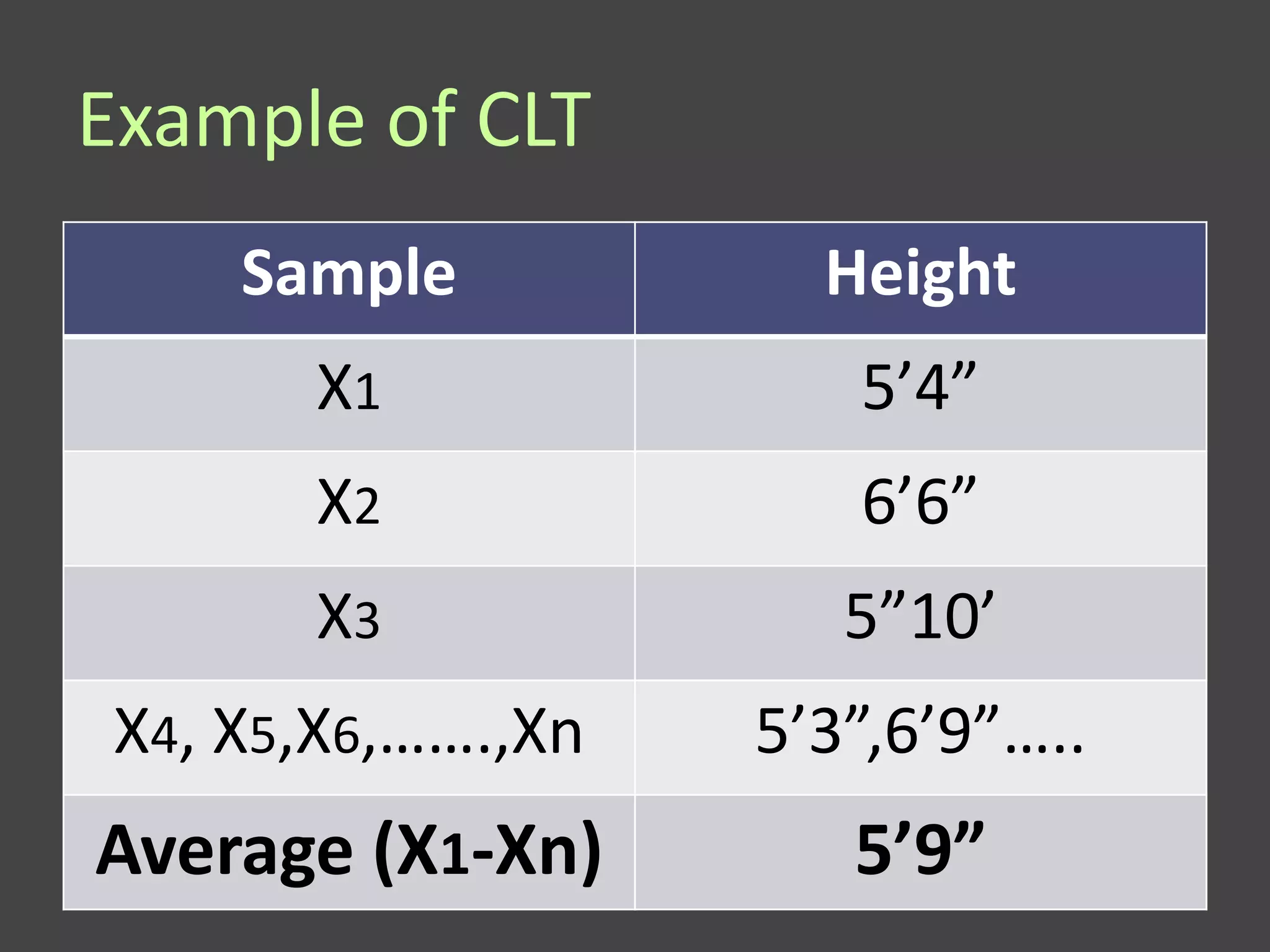Example of CLT
     Sample           Height
       X1              5’4”
       X2              6’6”
       X3              5”10’
 X4, X5,X6,…….,Xn   5’3”,6’9”…..
Average (X1-Xn)        5’9”
 