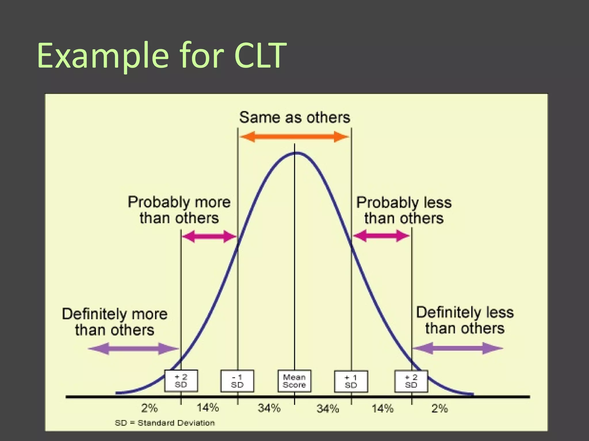 Example for CLT
 
