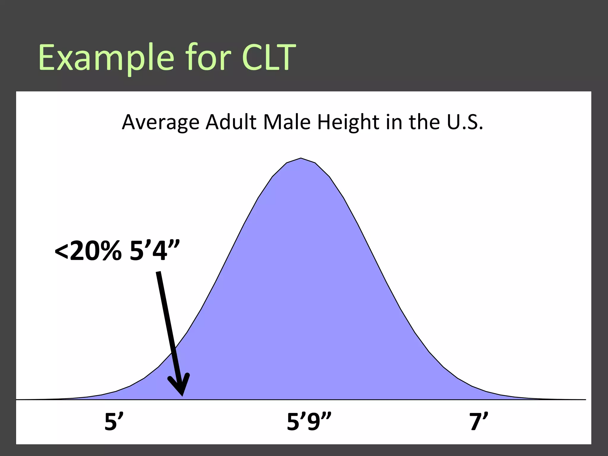 Example for CLT
     Average Adult Male Height in the U.S.




 <20% 5’4”




    5’               5’9”               7’
 