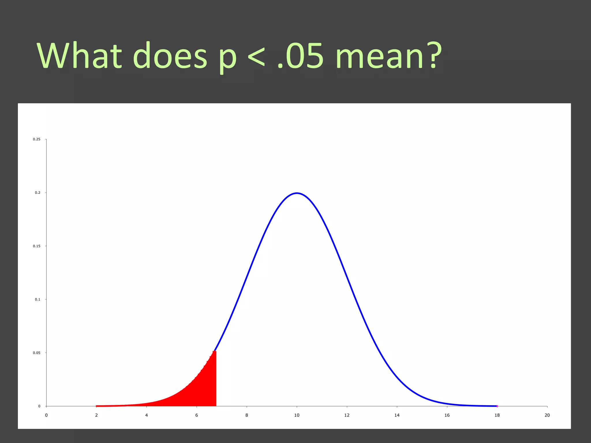 What does p < .05 mean?
0.25




 0.2




0.15




 0.1




0.05




  0

       0   2   4   6   8   10   12   14   16   18   20
 