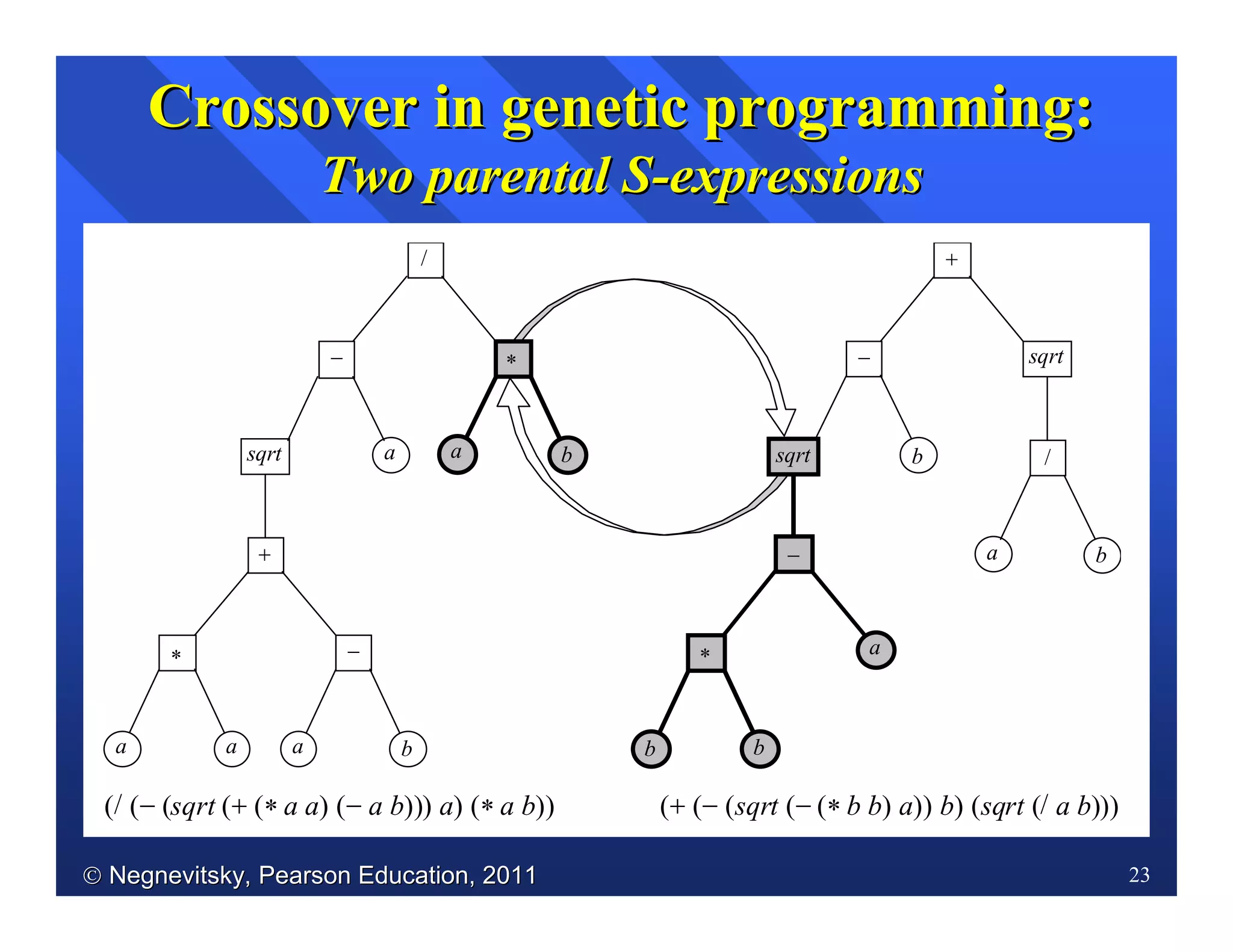  Negnevitsky, Pearson Education, 2011Negnevitsky, Pearson Education, 2011 23
Crossover in genetic programming:Crossover in genetic programming:
Two parental STwo parental S--expressionsexpressions
a
*
a
+
a b
−
(/ (− (sqrt (+ (* a a) (− a b))) a) (* a b))
/
a b
*
sqrt
−
a
+
b
/
a
sqrt
b
−
−
(+ (− (sqrt (− (* b b) a)) b) (sqrt (/ a b)))
b
a*
b
sqrt
 
