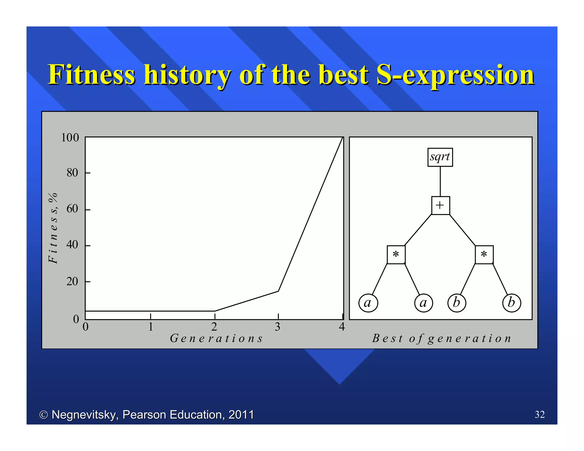 Negnevitsky, Pearson Education, 2011Negnevitsky, Pearson Education, 2011 32
Fitness history of the best SFitness history of the best S--expressionexpression
Fitness,%
0 1 2 3 4
0
20
40
60
80
100
a
*
a b b
*
sqrt
+
G e n e r a t i o n s B e s t o f g e n e r a t i o n
 