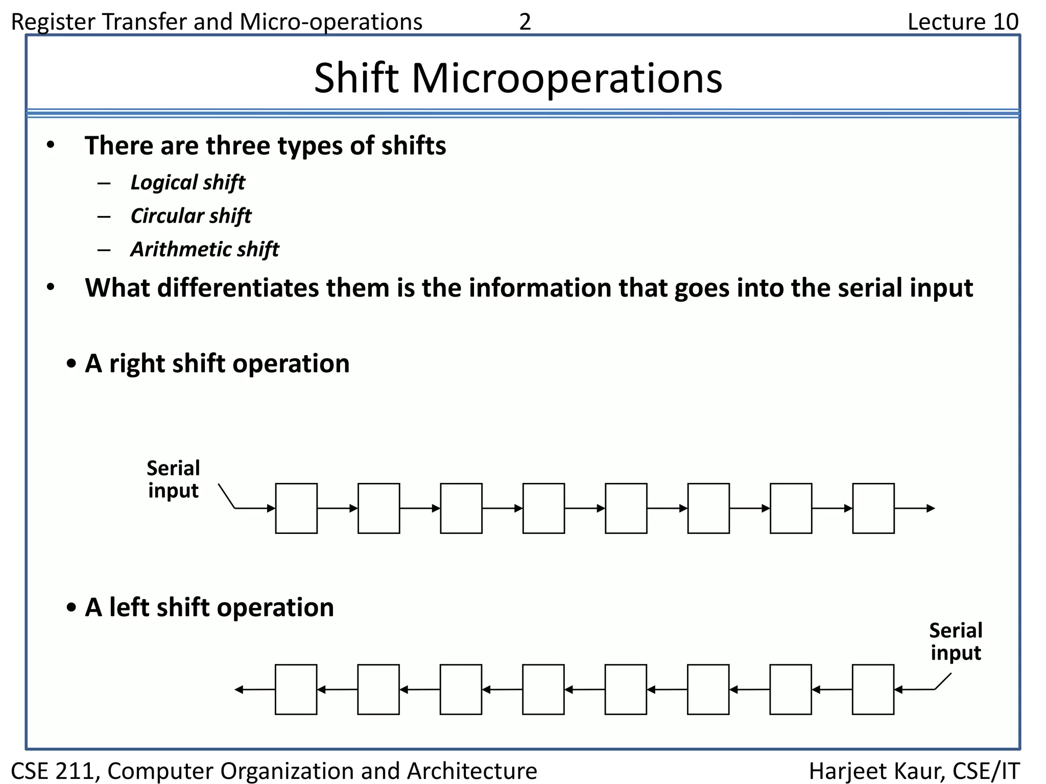 Register Transfer and Micro-operations 2 Lecture 10
CSE 211, Computer Organization and Architecture Harjeet Kaur, CSE/IT
Shift Microoperations
• There are three types of shifts
– Logical shift
– Circular shift
– Arithmetic shift
• What differentiates them is the information that goes into the serial input
Serial
input
• A right shift operation
• A left shift operation
Serial
input
 