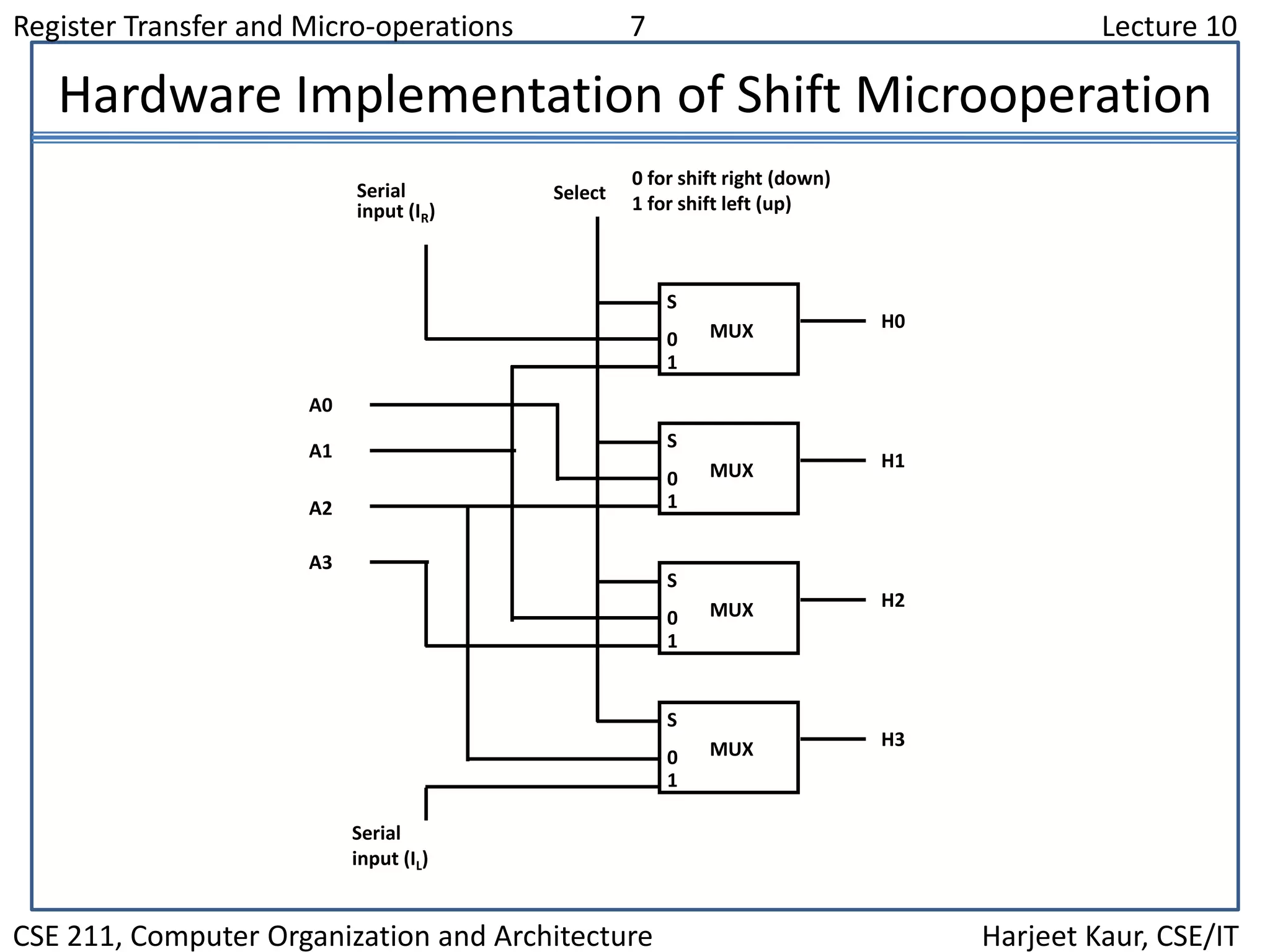 Register Transfer and Micro-operations 7 Lecture 10
CSE 211, Computer Organization and Architecture Harjeet Kaur, CSE/IT
Hardware Implementation of Shift Microoperation
S
0
1
H0MUX
S
0
1
H1MUX
S
0
1
H2MUX
S
0
1
H3MUX
Select
0 for shift right (down)
1 for shift left (up)
Serial
input (IR)
A0
A1
A2
A3
Serial
input (IL)
 