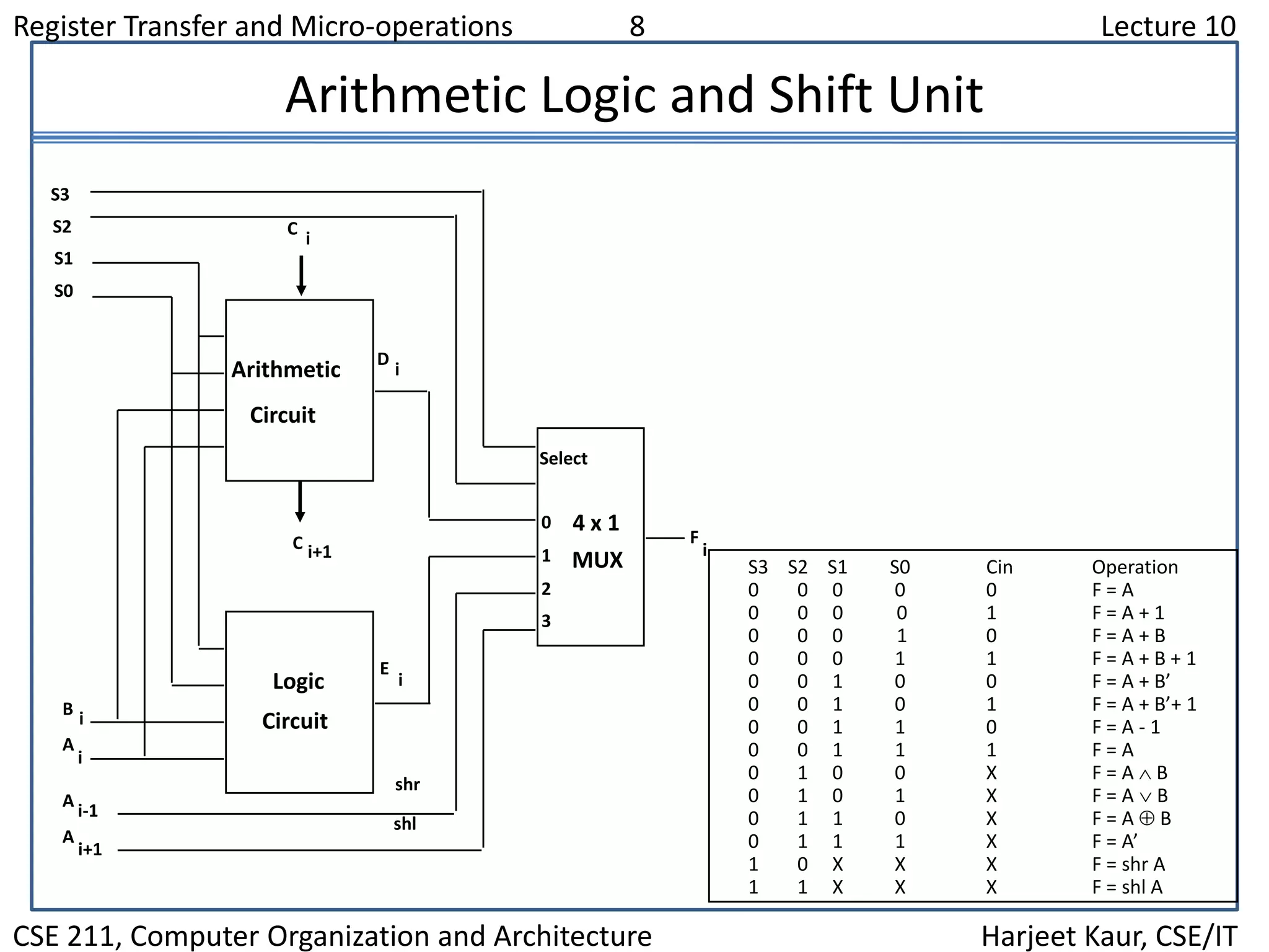 Register Transfer and Micro-operations 8 Lecture 10
CSE 211, Computer Organization and Architecture Harjeet Kaur, CSE/IT
Arithmetic Logic and Shift Unit
Arithmetic
Circuit
Logic
Circuit
C
C
4 x 1
MUX
Select
0
1
2
3
F
S3
S2
S1
S0
B
A
i
A
D
A
E
shr
shl
i+1 i
i
i
i+1
i-1
i
i
S3 S2 S1 S0 Cin Operation
0 0 0 0 0 F = A
0 0 0 0 1 F = A + 1
0 0 0 1 0 F = A + B
0 0 0 1 1 F = A + B + 1
0 0 1 0 0 F = A + B’
0 0 1 0 1 F = A + B’+ 1
0 0 1 1 0 F = A - 1
0 0 1 1 1 F = A
0 1 0 0 X F = A  B
0 1 0 1 X F = A B
0 1 1 0 X F = A  B
0 1 1 1 X F = A’
1 0 X X X F = shr A
1 1 X X X F = shl A
 