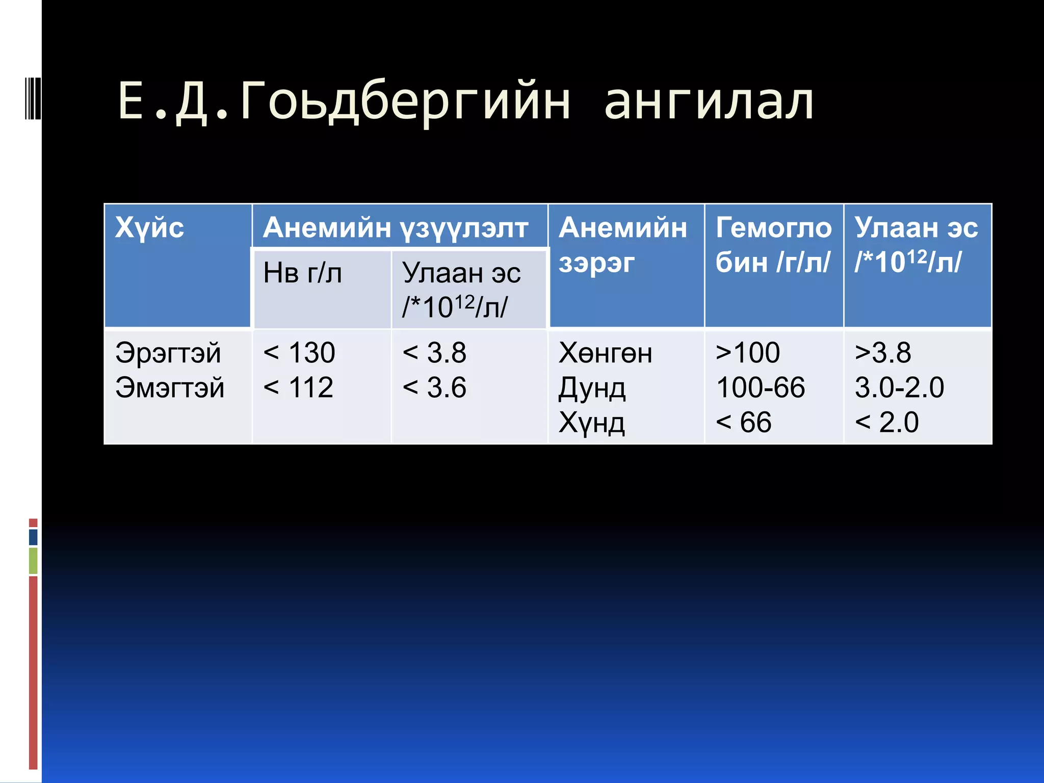Е.Д.Гоьдбергийн ангилал
Хүйс

Анемийн үзүүлэлт
Нв г/л

Эрэгтэй
Эмэгтэй

Улаан эс
/*1012/л/

< 130
< 112

< 3.8
< 3.6

Анемийн Гемогло Улаан эс
зэрэг
бин /г/л/ /*1012/л/
Хөнгөн
Дунд
Хүнд

>100
100-66
< 66

>3.8
3.0-2.0
< 2.0

 