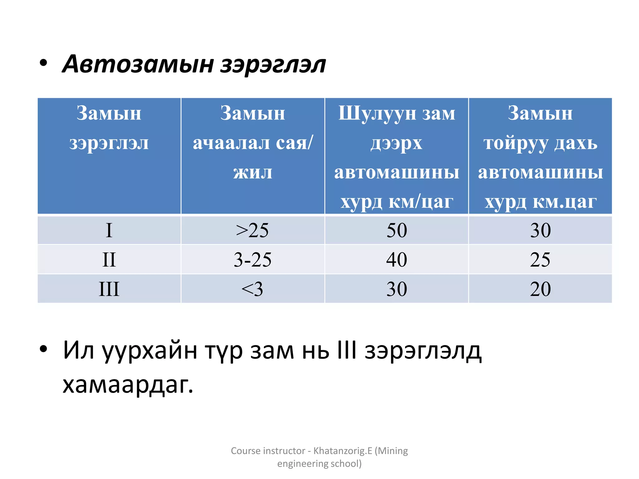 • Автозамын зэрэглэл
• Ил уурхайн түр зам нь III зэрэглэлд
хамаардаг.
Course instructor - Khatanzorig.E (Mining
engineering school)
Замын
зэрэглэл
Замын
ачаалал сая/
жил
Шулуун зам
дээрх
автомашины
хурд км/цаг
Замын
тойруу дахь
автомашины
хурд км.цаг
I >25 50 30
II 3-25 40 25
III <3 30 20
 