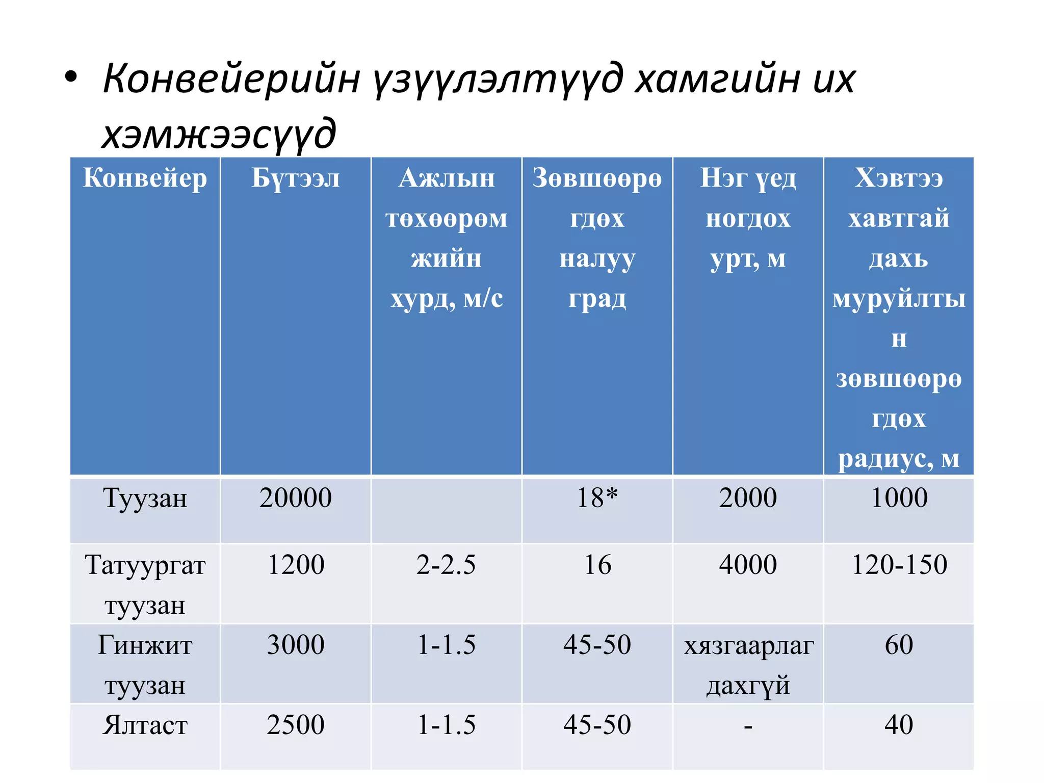 • Конвейерийн үзүүлэлтүүд хамгийн их
хэмжээсүүд
Course instructor - Khatanzorig.E (Mining
engineering school)
Конвейер Бүтээл Ажлын
төхөөрөм
жийн
хурд, м/с
Зөвшөөрө
гдөх
налуу
град
Нэг үед
ногдох
урт, м
Хэвтээ
хавтгай
дахь
муруйлты
н
зөвшөөрө
гдөх
радиус, м
Туузан 20000 18* 2000 1000
Татуургат
туузан
1200 2-2.5 16 4000 120-150
Гинжит
туузан
3000 1-1.5 45-50 хязгаарлаг
дахгүй
60
Ялтаст 2500 1-1.5 45-50 - 40
 