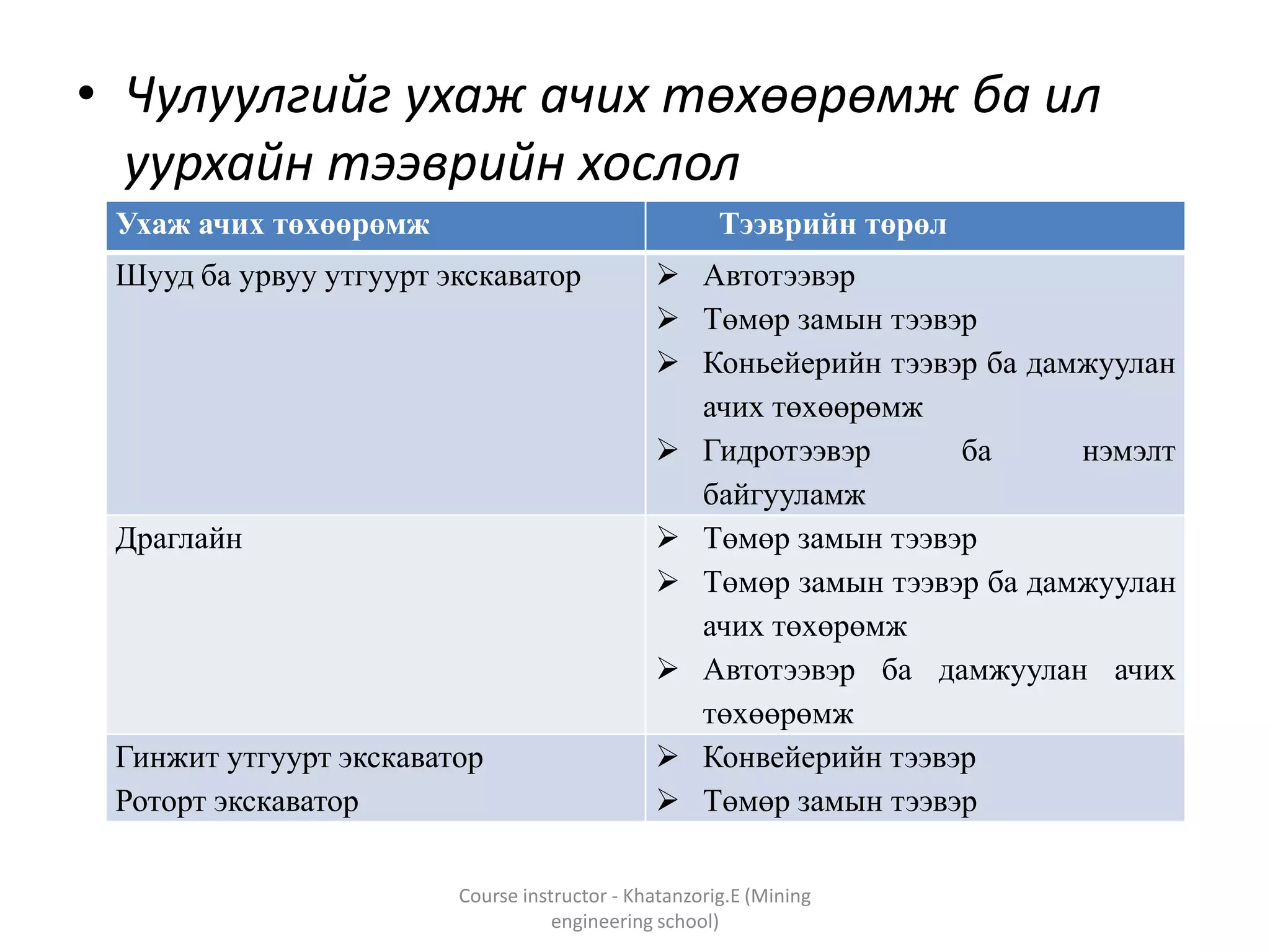 • Чулуулгийг ухаж ачих төхөөрөмж ба ил
уурхайн тээврийн хослол
Course instructor - Khatanzorig.E (Mining
engineering school)
Ухаж ачих төхөөрөмж Тээврийн төрөл
Шууд ба урвуу утгуурт экскаватор  Автотээвэр
 Төмөр замын тээвэр
 Коньейерийн тээвэр ба дамжуулан
ачих төхөөрөмж
 Гидротээвэр ба нэмэлт
байгууламж
Драглайн  Төмөр замын тээвэр
 Төмөр замын тээвэр ба дамжуулан
ачих төхөрөмж
 Автотээвэр ба дамжуулан ачих
төхөөрөмж
Гинжит утгуурт экскаватор
Роторт экскаватор
 Конвейерийн тээвэр
 Төмөр замын тээвэр
 