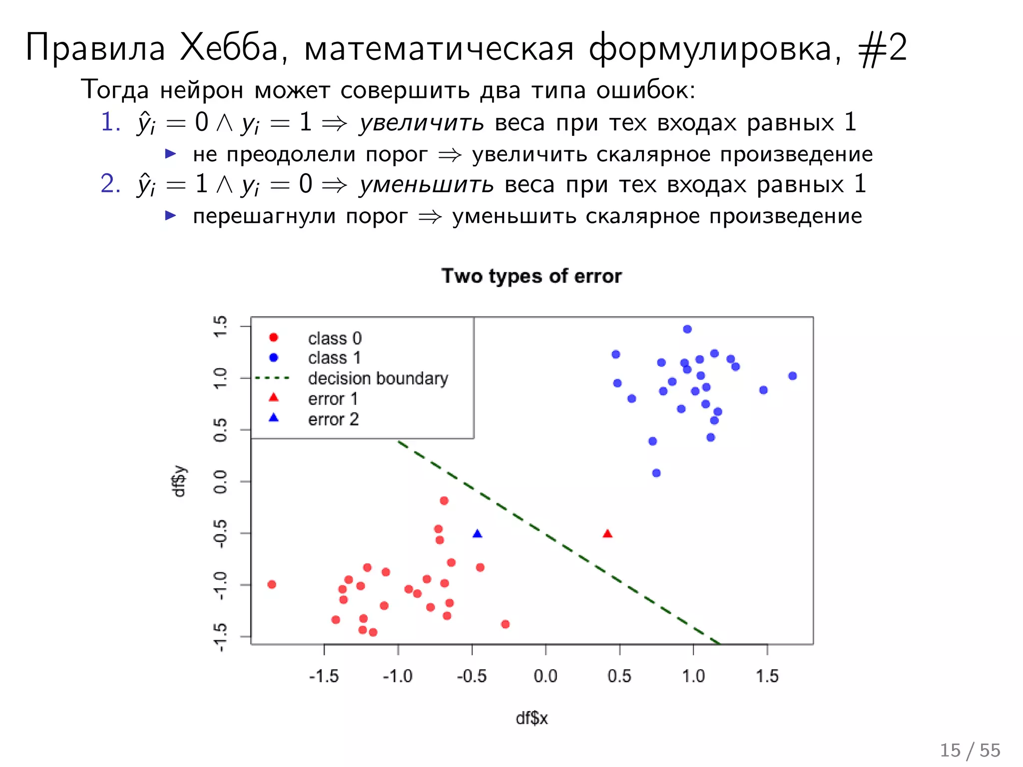 Правила Хебба, математическая формулировка, #2
Тогда нейрон может совершить два типа ошибок:
1. ˆyi = 0 ∧ yi = 1 ⇒ увеличить веса при тех входах равных 1
не преодолели порог ⇒ увеличить скалярное произведение
2. ˆyi = 1 ∧ yi = 0 ⇒ уменьшить веса при тех входах равных 1
перешагнули порог ⇒ уменьшить скалярное произведение
15 / 55
 
