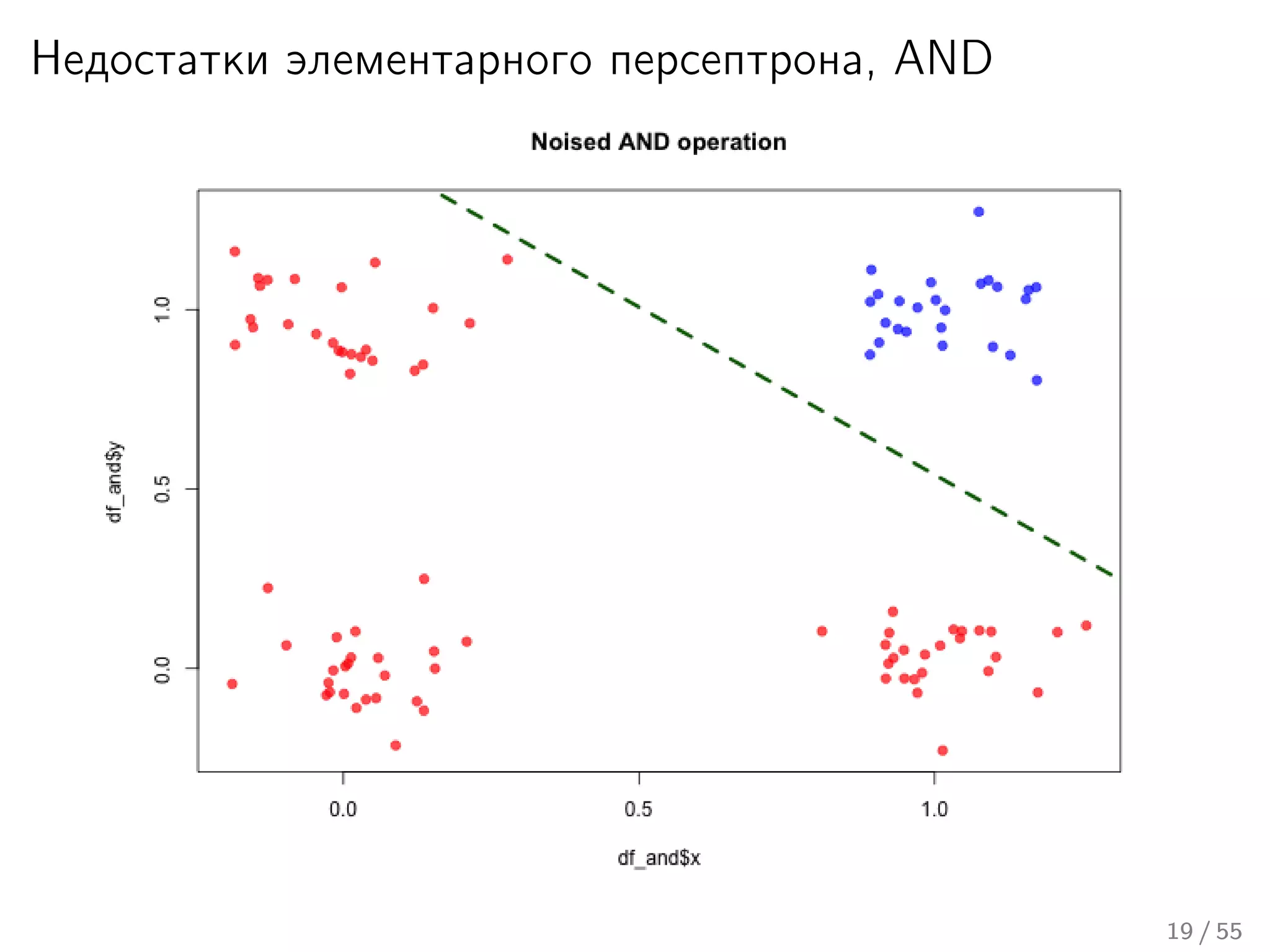 Недостатки элементарного персептрона, AND
19 / 55
 
