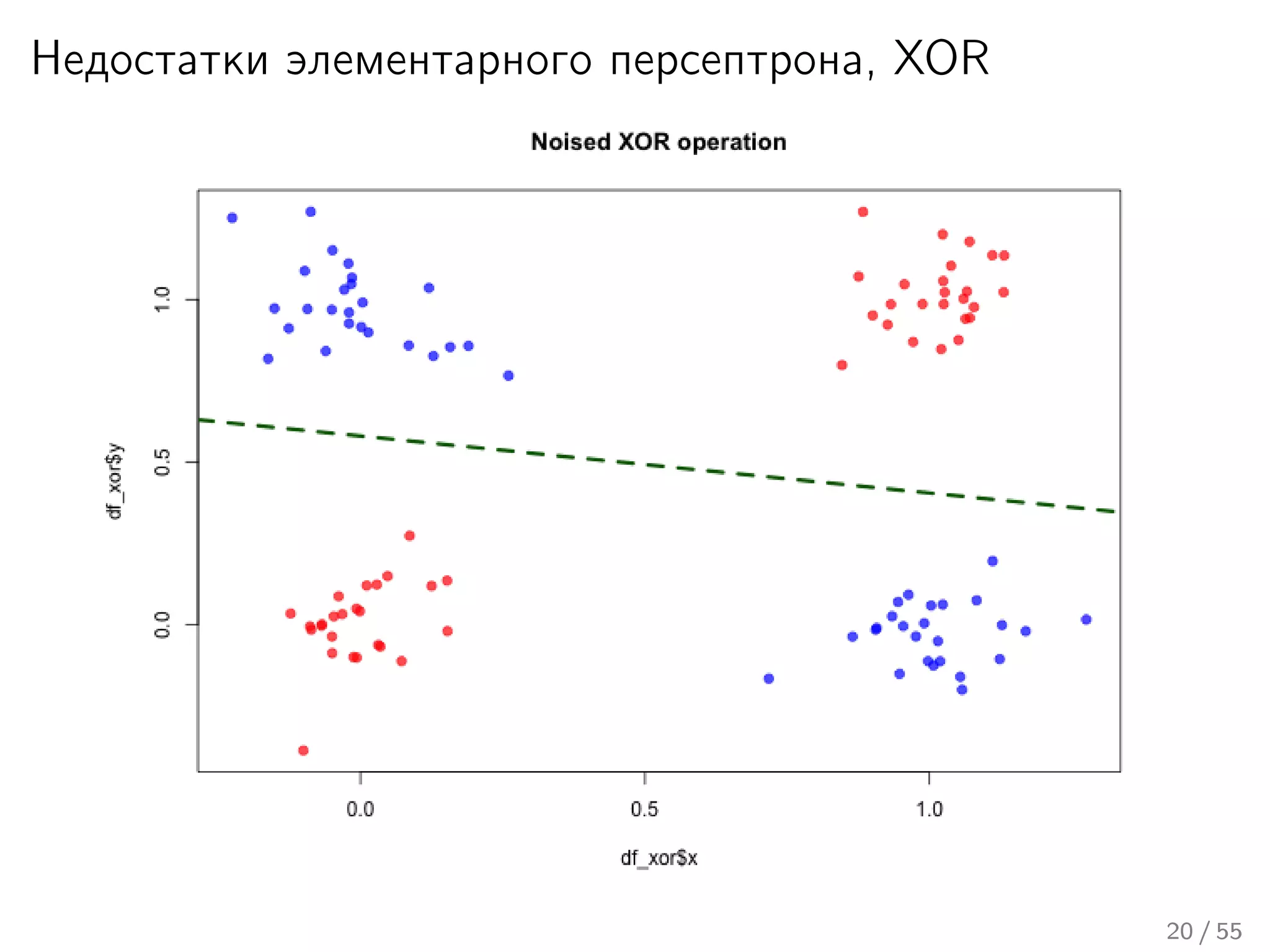 Недостатки элементарного персептрона, XOR
20 / 55
 