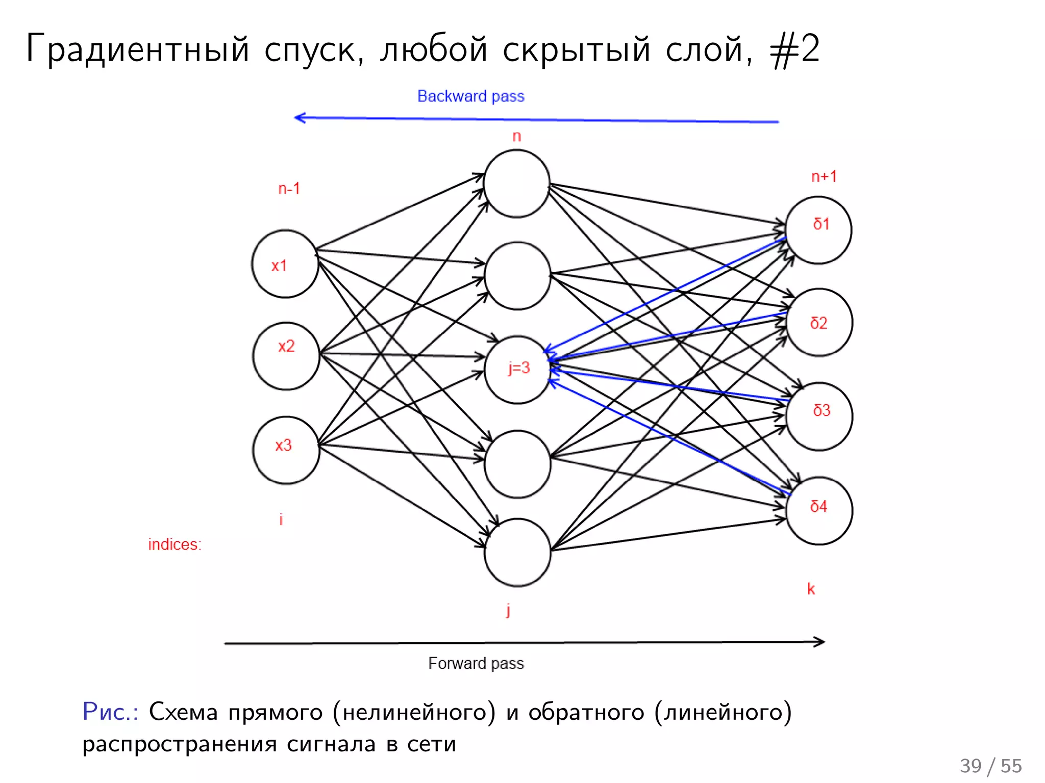 Градиентный спуск, любой скрытый слой, #2
Рис.: Схема прямого (нелинейного) и обратного (линейного)
распространения сигнала в сети
39 / 55
 