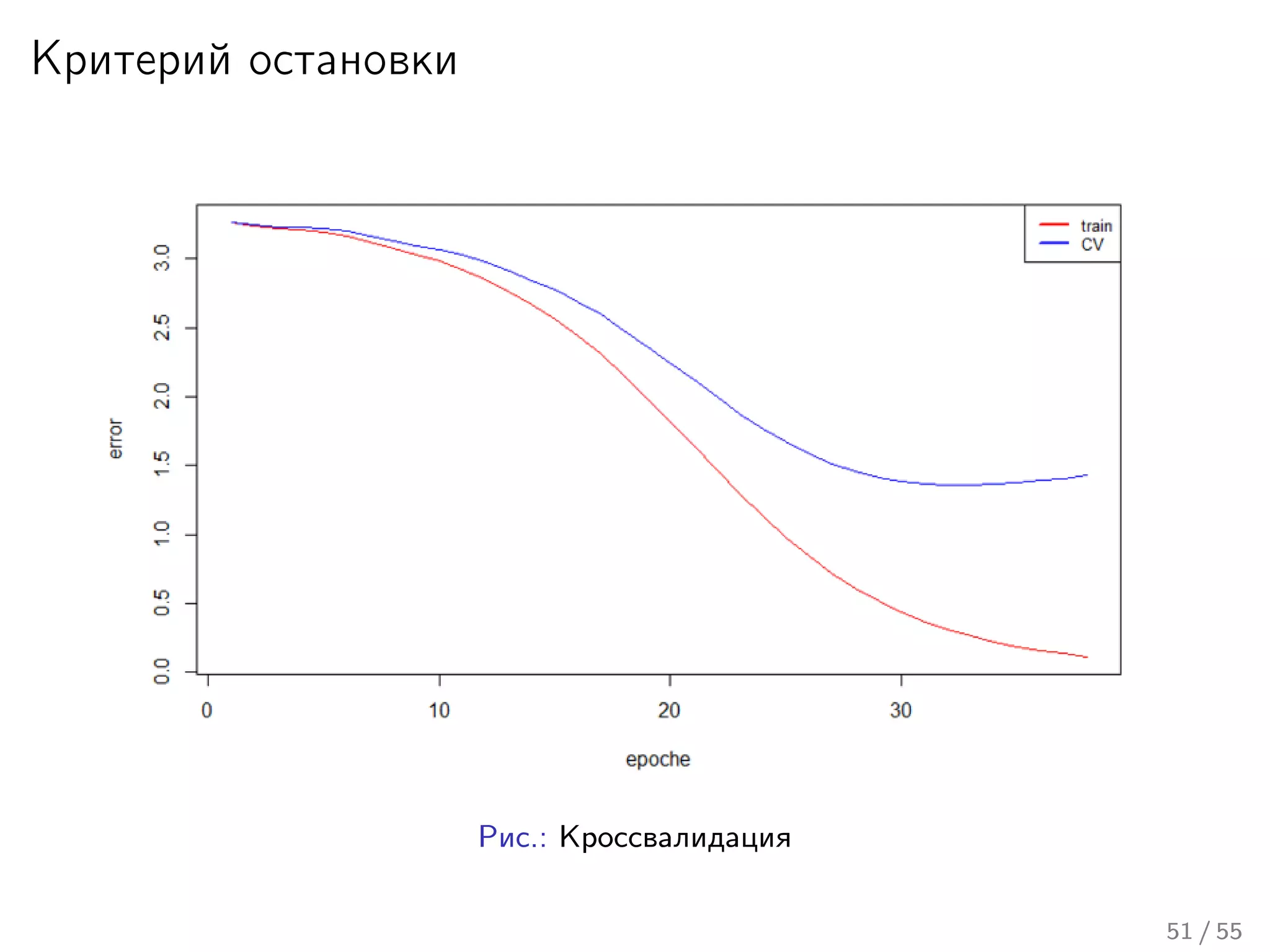 Критерий остановки
Рис.: Кроссвалидация
51 / 55
 