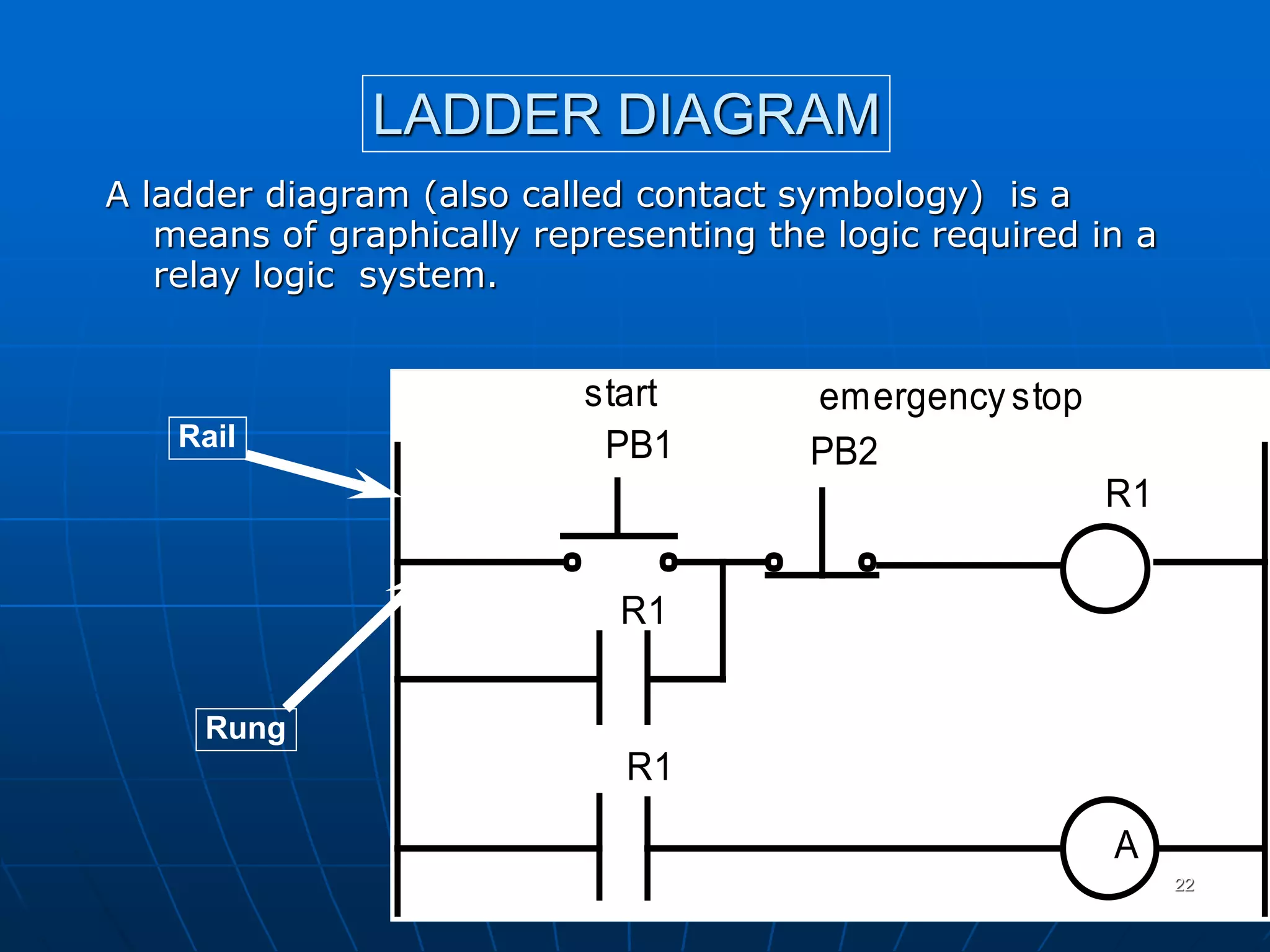 LADDER DIAGRAM
A ladder diagram (also called contact symbology) is a
means of graphically representing the logic required in a
relay logic system.
A
R1
PB1 PB2
R1
R1
start emergency stop
Rail
Rung
22
 
