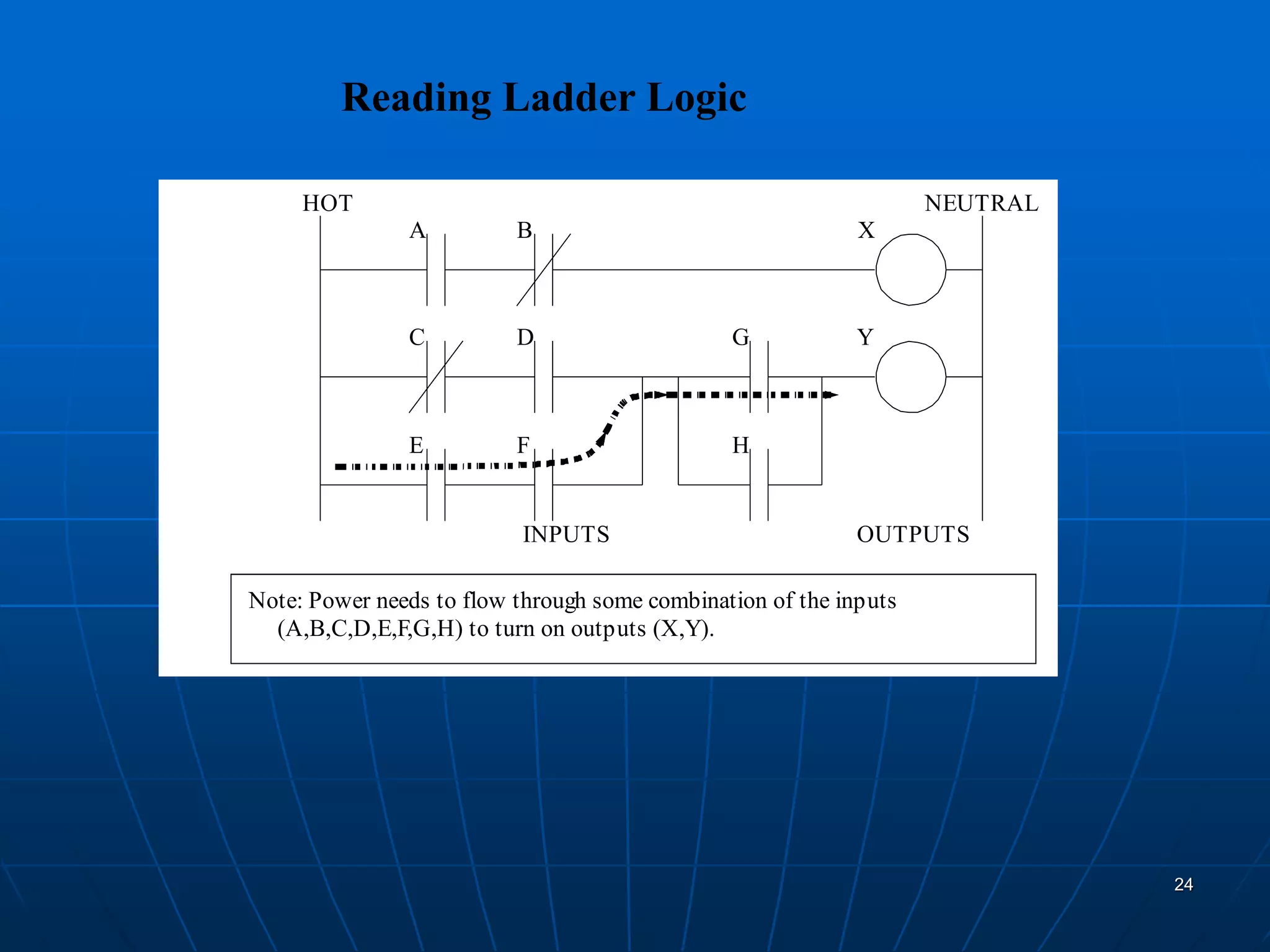 Reading Ladder Logic
HOT NEUTRAL
INPUTS OUTPUTS
A B X
C D
E F
G
H
Y
Note: Power needs to flow through some combination of the inputs
(A,B,C,D,E,F,G,H) to turn on outputs (X,Y).
24
 