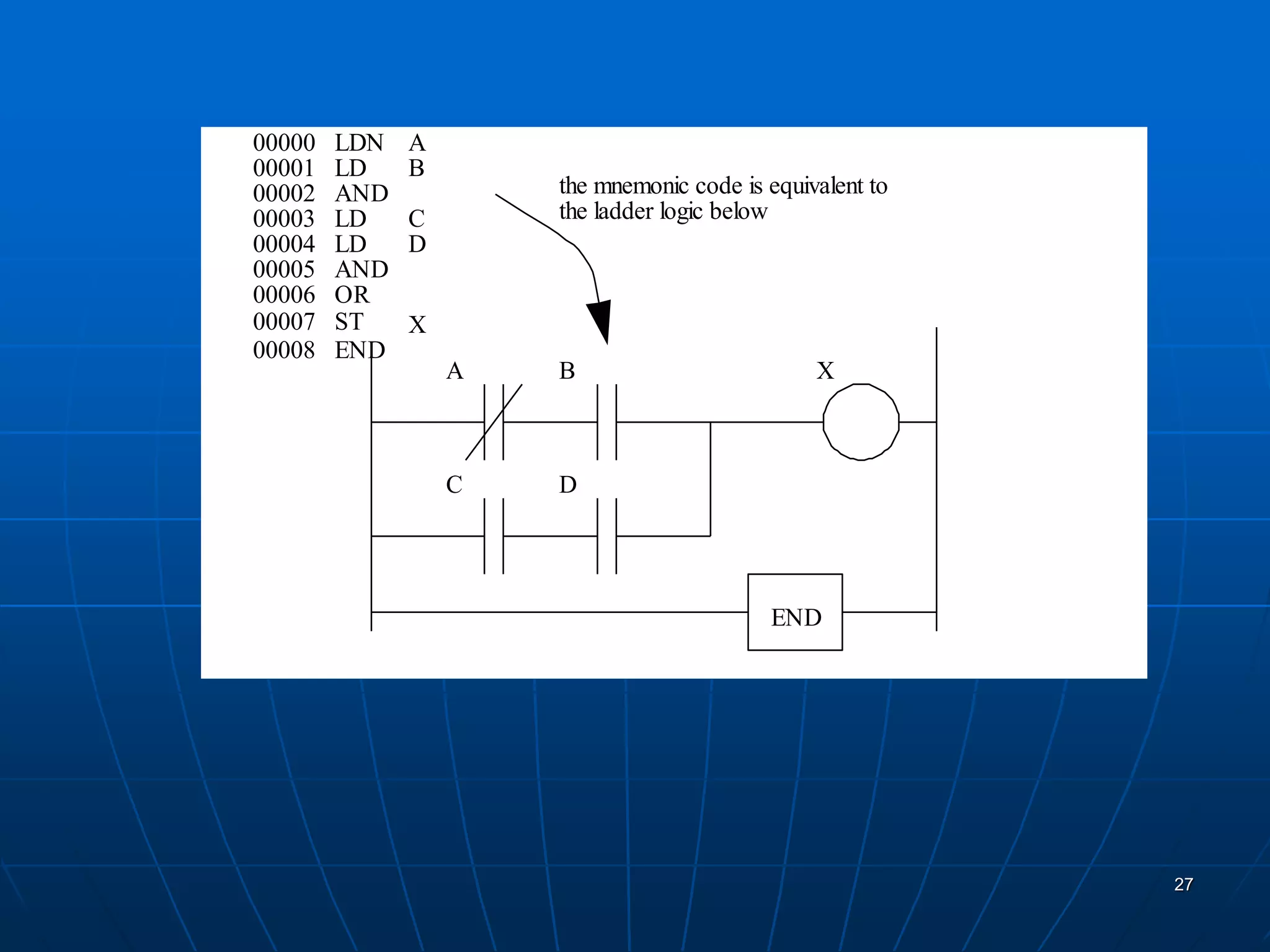 00000
00001
00002
00003
00004
00005
00006
LDN
LD
AND
LD
LD
AND
OR
A
B
C
D
A B
C D
X
END
the mnemonic code is equivalent to
the ladder logic below
ST00007 X
END00008
Note: The notation shown above is
not standard Allen-Bradley
notation. The program to the
right would be the A-B equiva
lent.
SOR
BST
XIC A
XIO B
NXB
XIO C
XIO D
BND
27
 