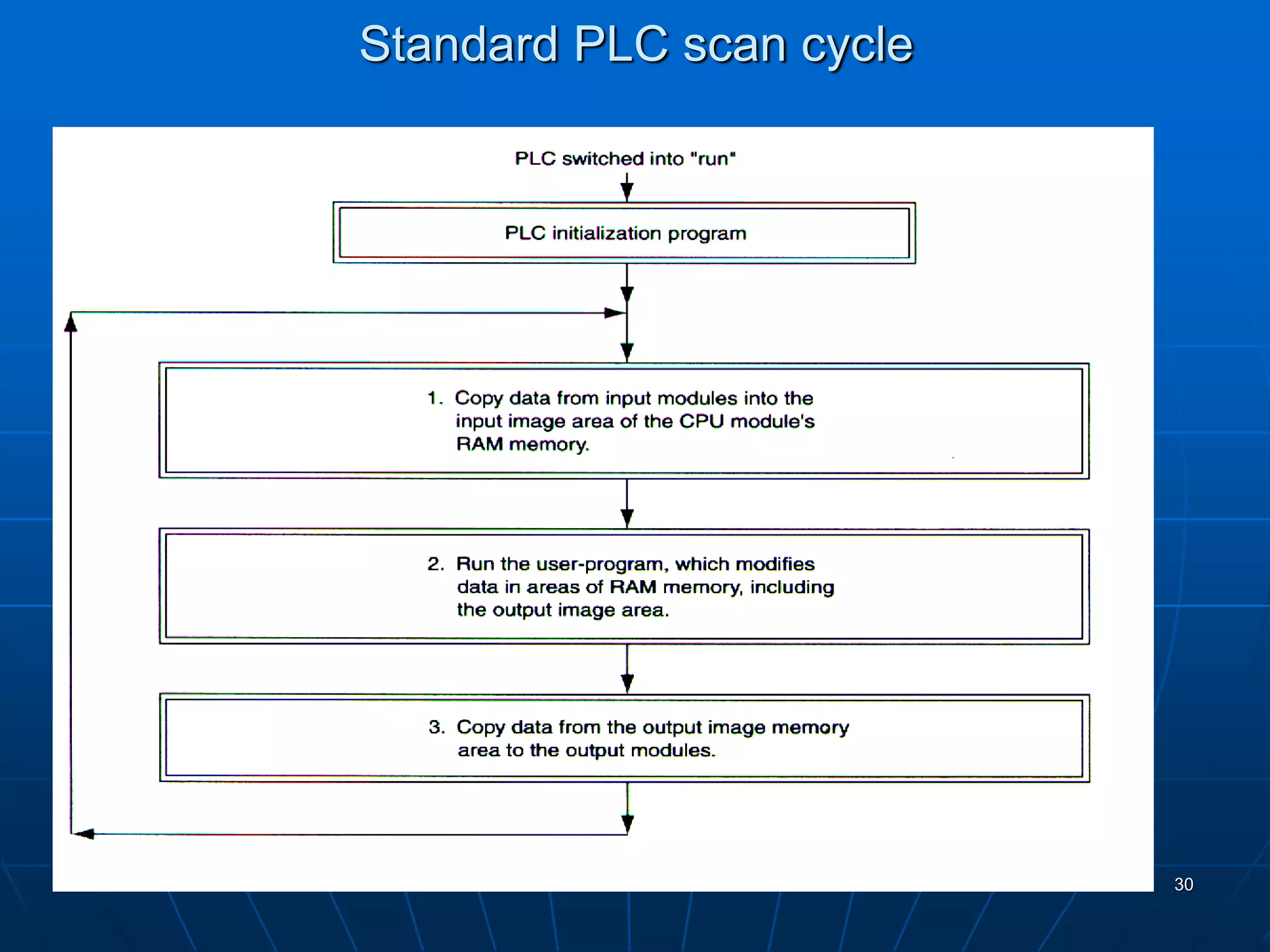Standard PLC scan cycle
30
 