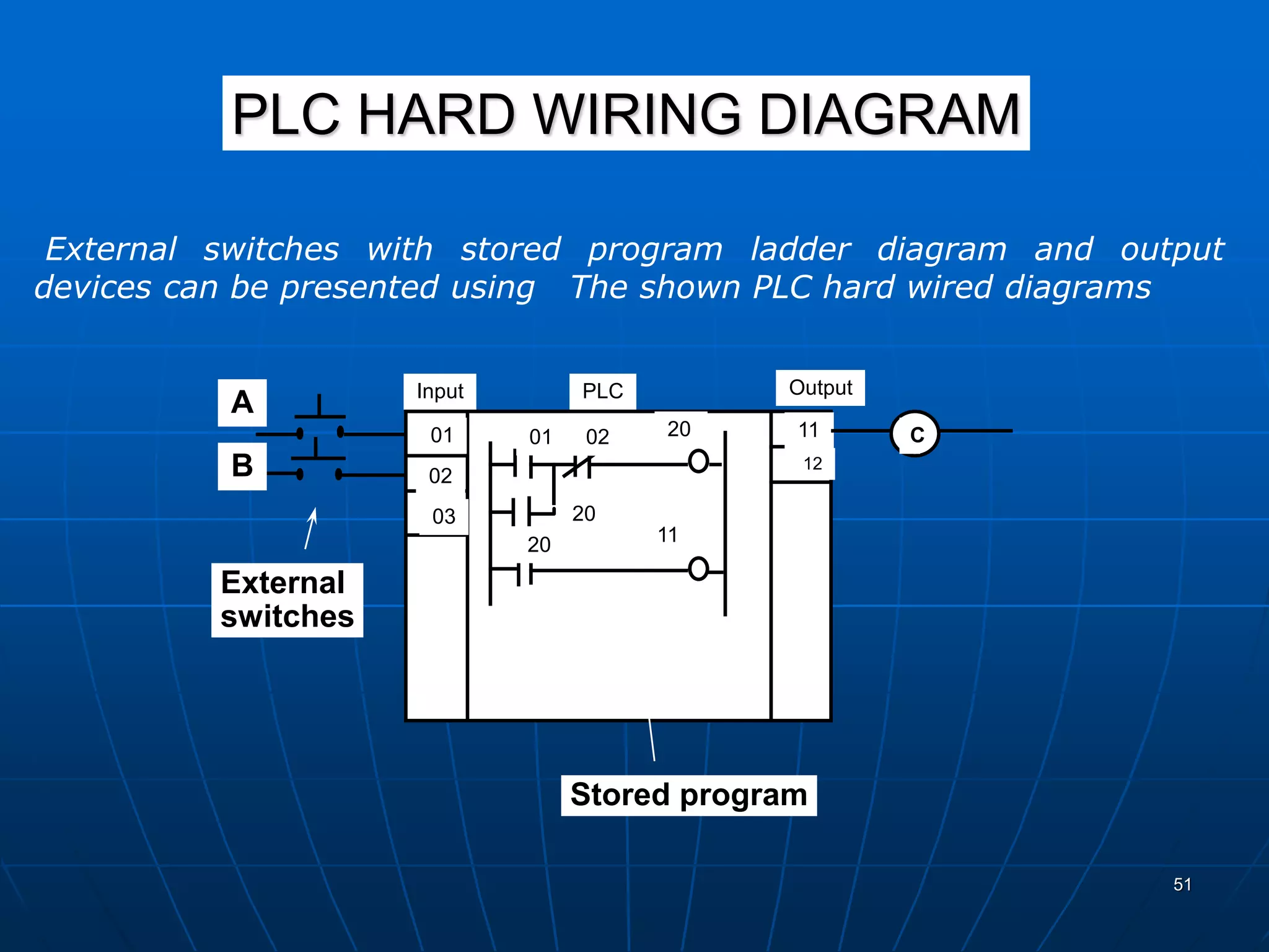 PLC HARD WIRING DIAGRAM
External
switches
Stored program
01 02 20
20
20 11
01
02
03
11
12
C
PLCInput Output
A
B
External switches with stored program ladder diagram and output
devices can be presented using The shown PLC hard wired diagrams
51
 