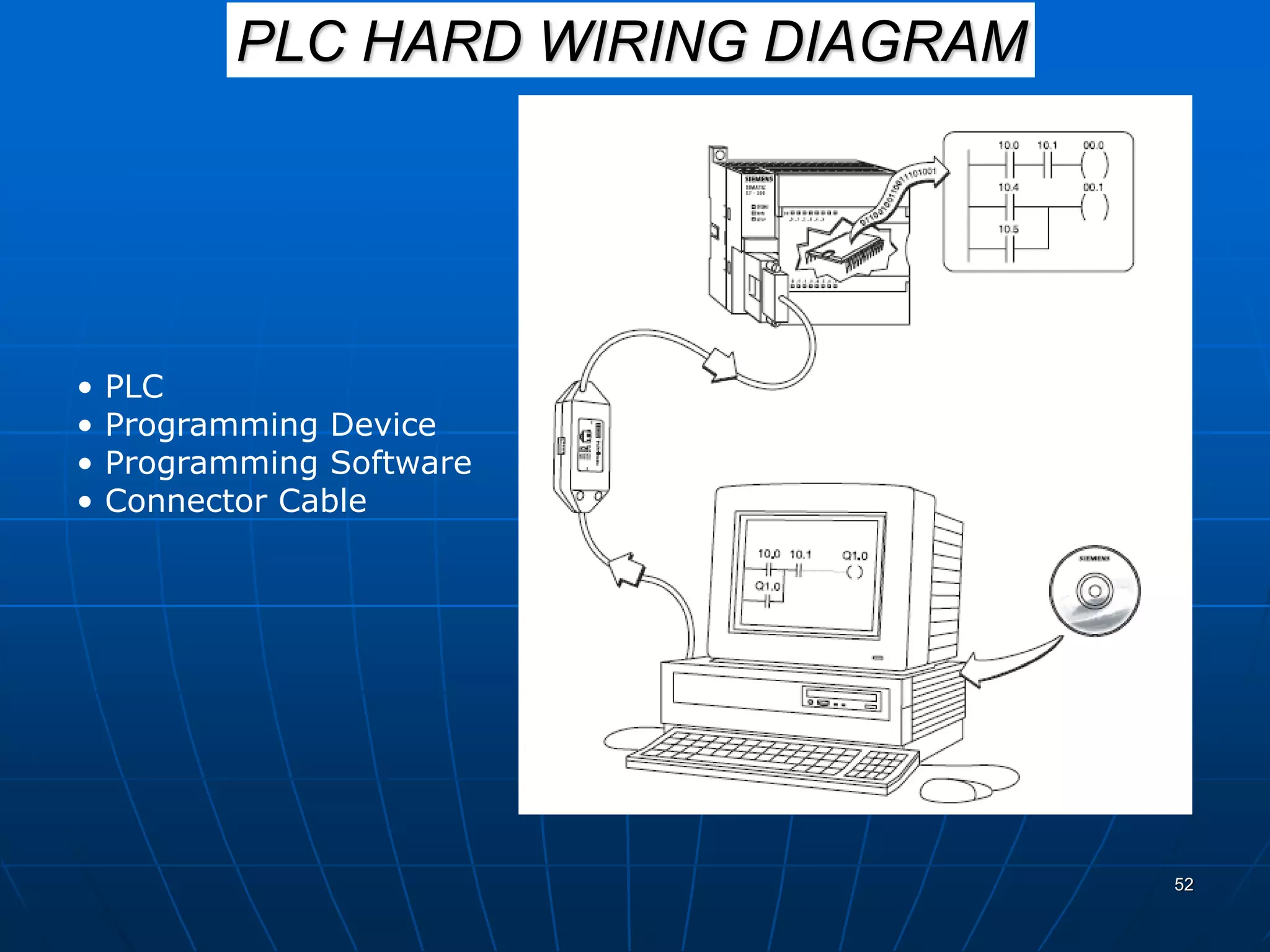 • PLC
• Programming Device
• Programming Software
• Connector Cable
52
PLC HARD WIRING DIAGRAM
 