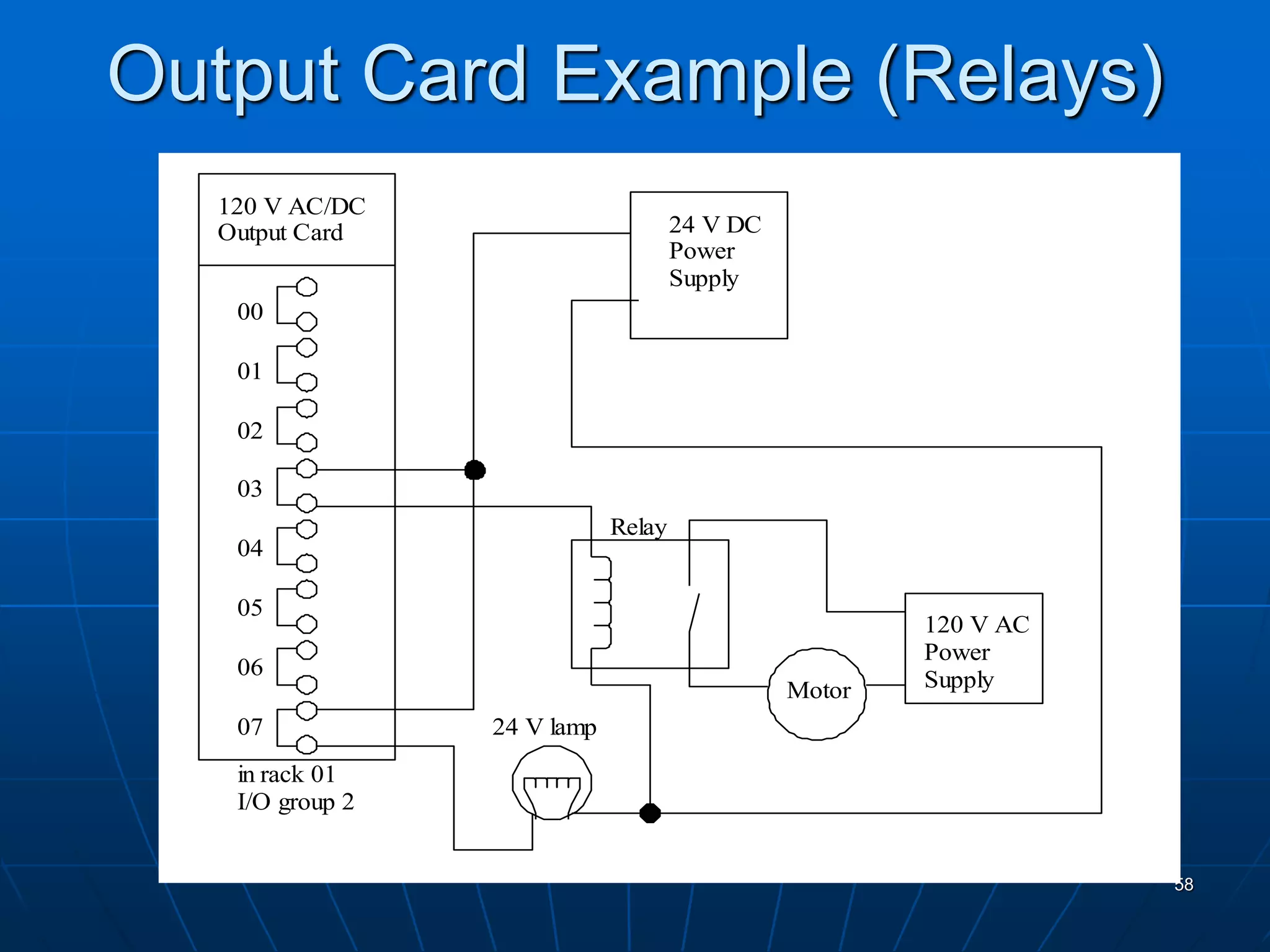 Output Card Example (Relays)
58
120 V AC/DC
Output Card
in rack 01
I/O group 2
00
01
02
03
04
05
06
07 24 V lamp
Relay
24 V DC
Power
120 V AC
Power
Motor Supply
Supply
 