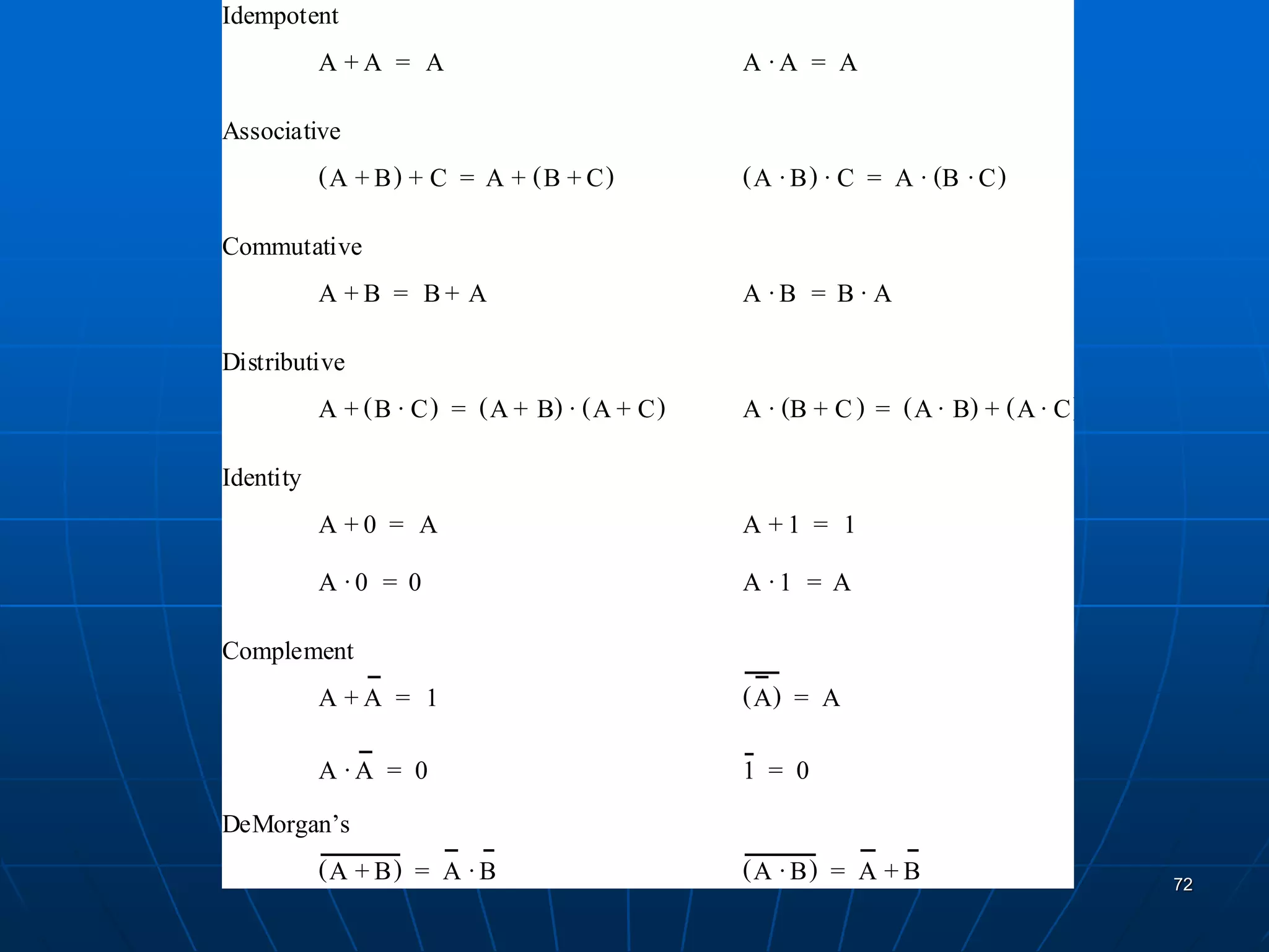 A A+ A= A A A=
Idempotent
A B+  C+ A B C+ += A B  C A B C =
Associative
A B+ B A+= A B B A=
Commutative
A B C + A B+  A C+ = A B C+  A B  A C +=
Distributive
A 0+ A= A 1+ 1=
Identity
A 0 0= A 1 A=
A A+ 1= A  A=
Complement
A A 0= 1 0=
A B+  A B= A B  A B+=
DeMorgan’s
72
 
