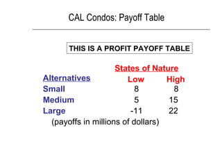 CAL Condos: Payoff Table
Alternatives Low High
Small 8 8
Medium 5 15
Large -11 22
States of Nature
(payoffs in millions of dollars)
THIS IS A PROFIT PAYOFF TABLE
 