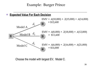 39
Example: Burger Prince
Expected Value For Each Decision
Choose the model with largest EV, Model C.
33
d1
d2
d3
EMV = .4(10,000) + .2(15,000) + .4(14,000)
= $12,600
EMV = .4(8,000) + .2(18,000) + .4(12,000)
= $11,600
EMV = .4(6,000) + .2(16,000) + .4(21,000)
= $14,000
Model A
Model B
Model C
22
11
44
 