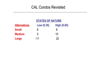 CAL Condos Revisited
STATES OF NATURE
Alternatives Low (0.35) High (0.65)
Small 8 8
Medium 5 15
Large -11 22
 