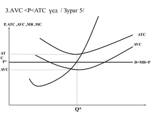 3.АVC <Р<АТС үед / Зураг 5/
P
AT
C
, ATC ,
AVC
AVC ,MR ,MC
AVC
ATC
P*
Q*
D=MR=P
 