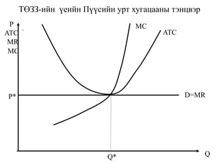 ТӨЗЗ-ийн үеийн Пүүсийн урт хугацааны тэнцвэр
P
ATCATC
P*
Q* Q
D=MR
MR
MC
MC
 