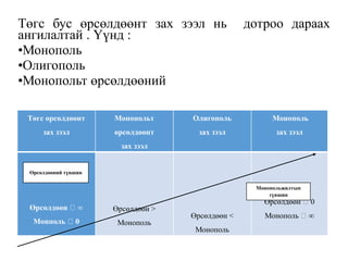 Төгс бус өрсөлдөөнт зах зээл нь дотроо дараах
ангилалтай . Үүнд :
•Монополь
•Олигополь
•Монопольт өрсөлдөөний
Төгс өрсөлдөөнт
зах зээл
Монопольт
өрсөлдөөнт
зах зээл
Олигополь
зах зээл
Монополь
зах зээл
Өрсөлдөөн ∞
Монполь 0
Өрсөлдөөн >
Монополь
Өрсөлдөөн <
Монополь
Өрсөлдөөн 0
Монополь ∞
Монопольжилтын
түвшин
Өрсөлдөөний түвшин
 